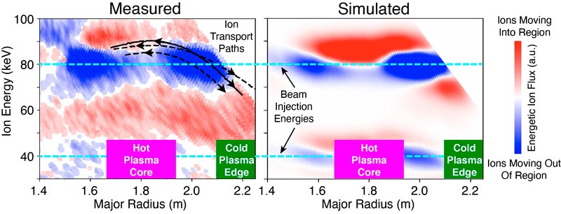 Measured-and-Simulated-Energetic-Ion-Flow-in-DIII-D-Plasmas.jpg