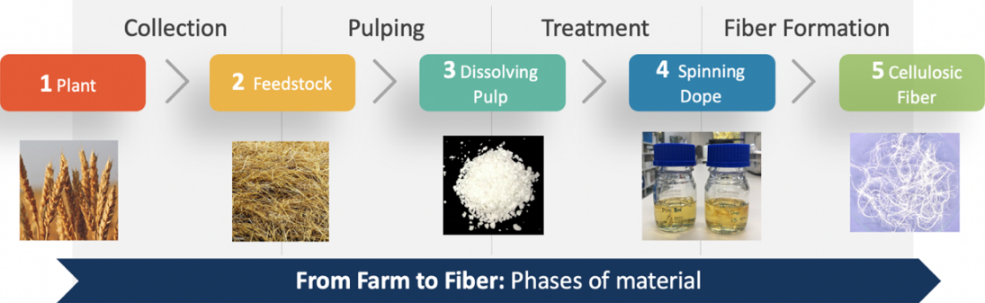 Simplified-Process-Steps-for-Converting-Non-Wood-Feedstocks-to-Textile-Fibers.png