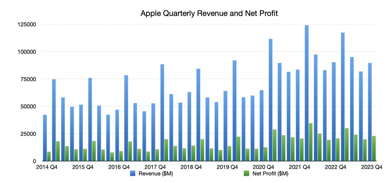 58327-118869-57012-116095-q4-2023-Apple-Financials-revenue-net-profit-xl-xl.jpg