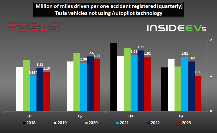 tesla-vehicle-safety-report-q4-2023-b.png
