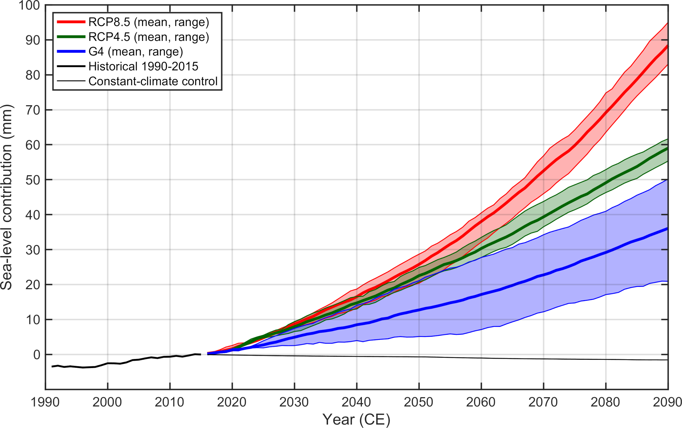 Simulated-Mass-Loss-of-the-Greenland-Ice-Sheet-From-1990-Until-2090.png