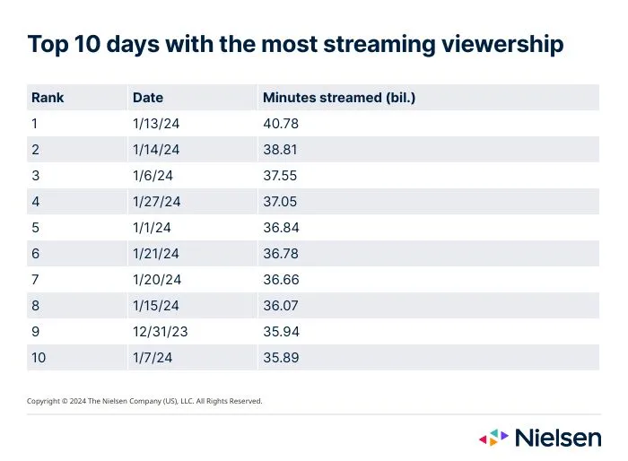 top-10-most-streamed-tv-days_a11f28.webp