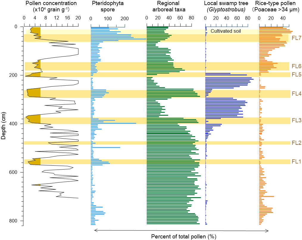 Pollen-Diagram-and-Flood-Events-From-Study-Site-BS01.png
