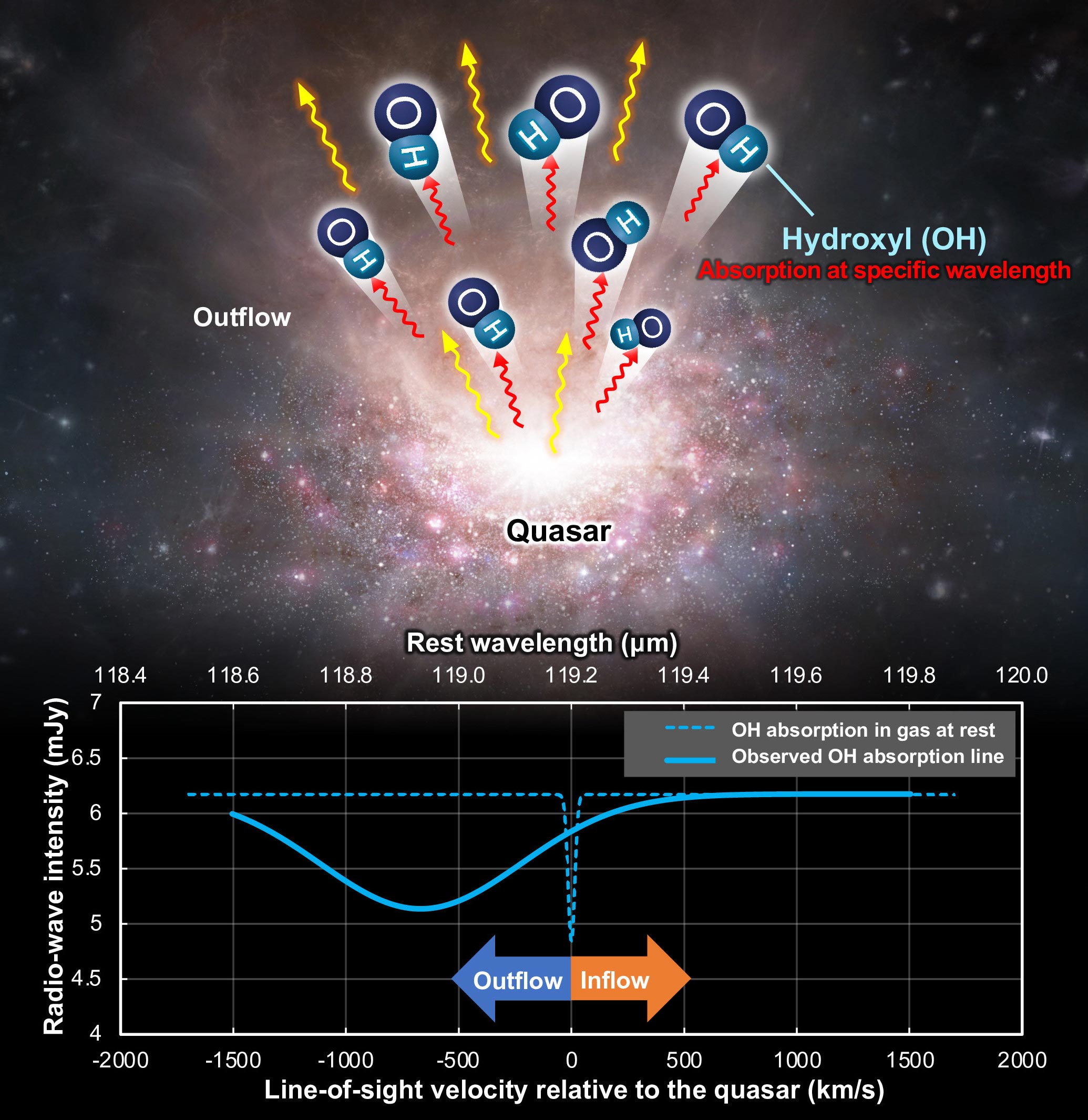 Redshift-OH-Absorption-Spectrum-Molecular-Gas-Outflow.jpg