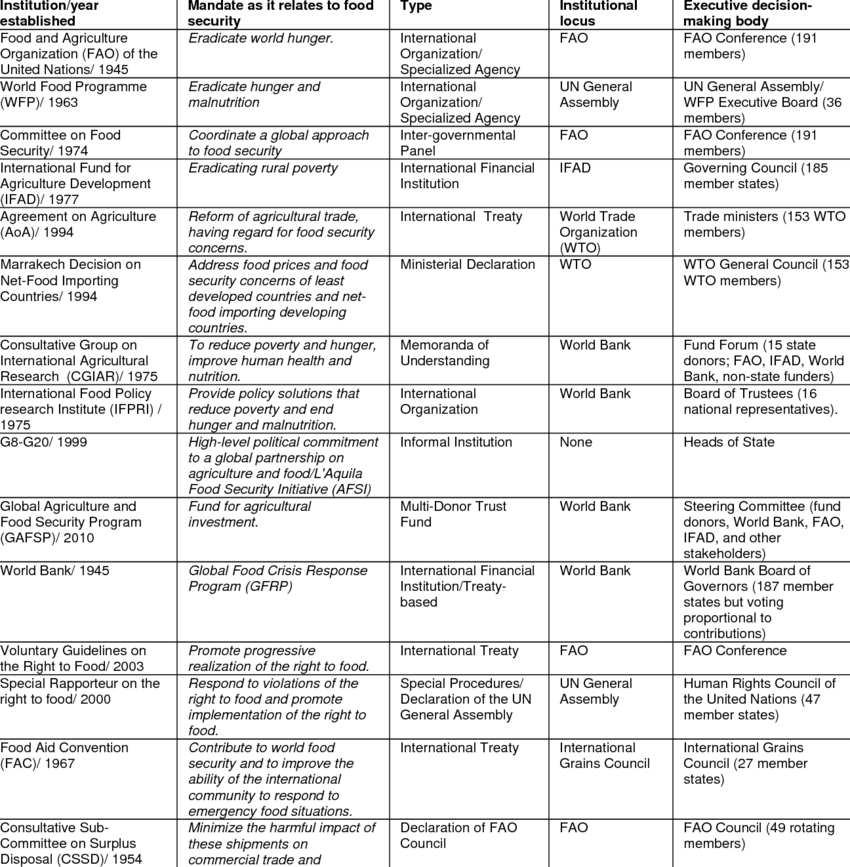 Institutions-in-the-Regime-Complex-for-Food-Security.png