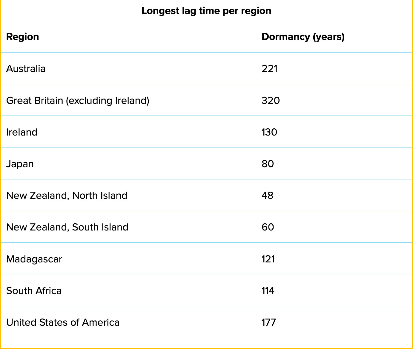 Chart-of-Lag-Times-of-Invasive-Plants-by-Region_jpg_92.jpg