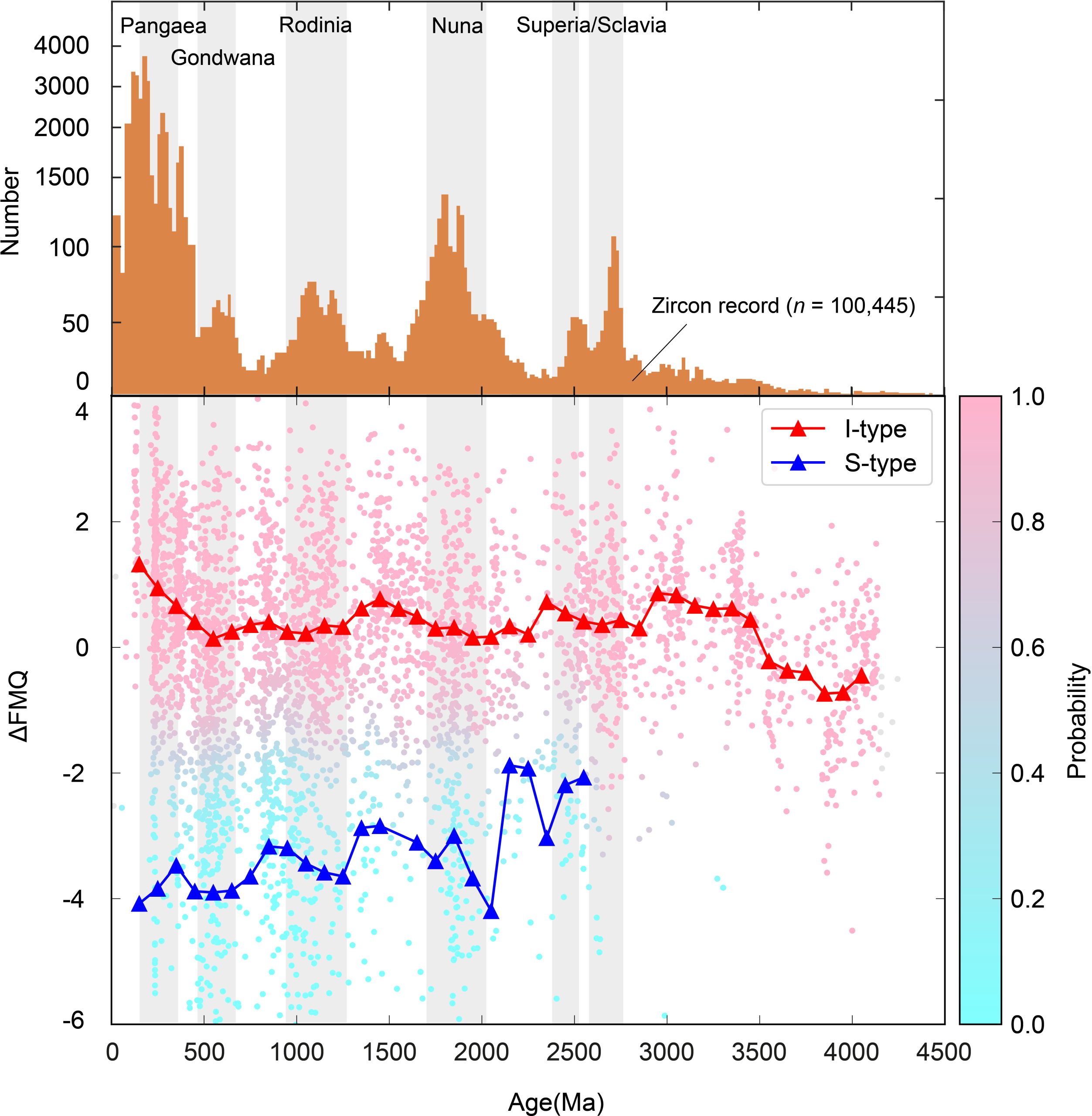 Zircon-Age-Histogram-and-Redox-Variations-With-the-Supercontinent-Amalgamation-Intervals-scaled.jpg