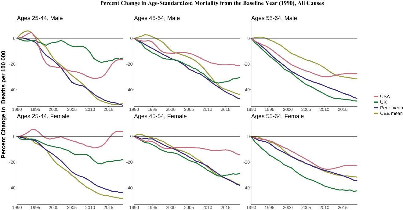 Percentage-Change-in-All-Cause-Mortality-Rates-Since-1990.jpg