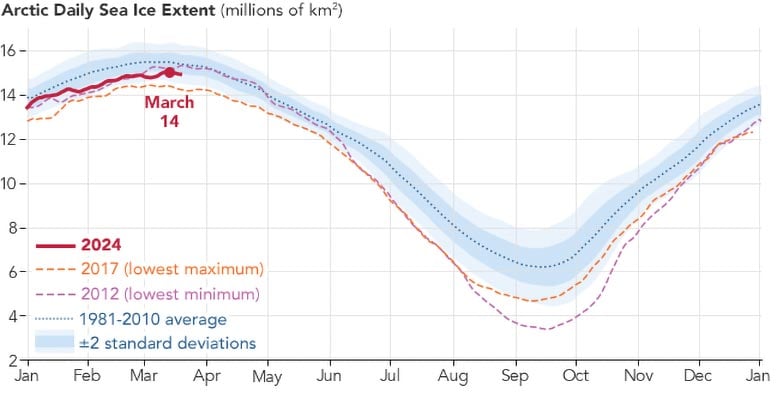 Arctic-Sea-Ice-Extent-Chart-March-2024.jpg