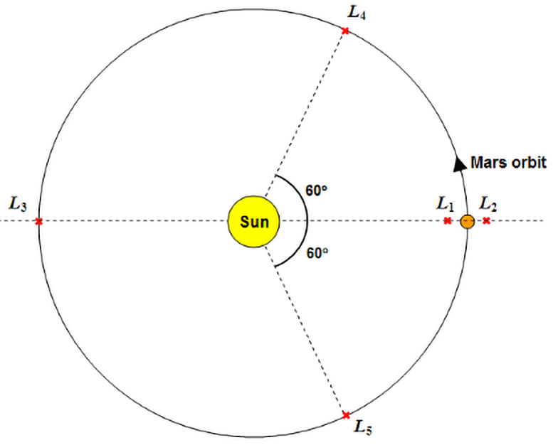 Lagrange-Points-Mars-Orbit.png