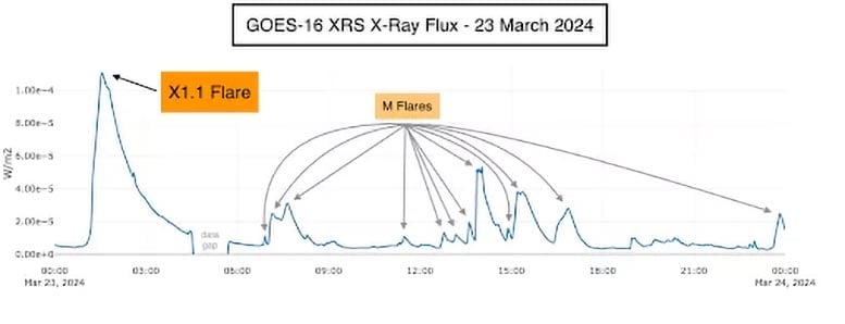 GOES-16-XRS-X-Ray-Flux-March-2024.jpg