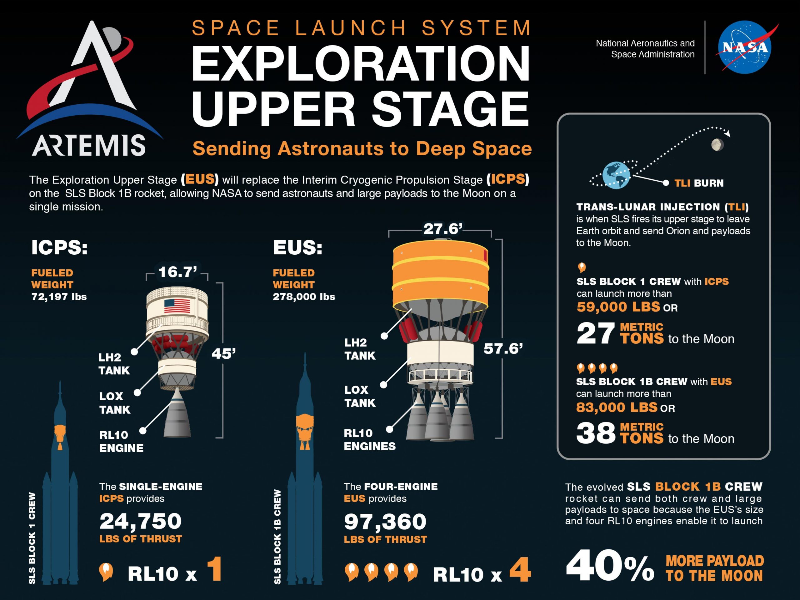 SLS-Exploration-Upper-Stage-Infographic-scaled.jpg