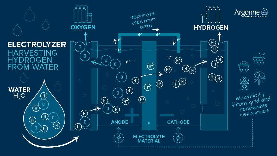 Electrolyzer-Harvesting-Hydrogen-From-Water.jpg