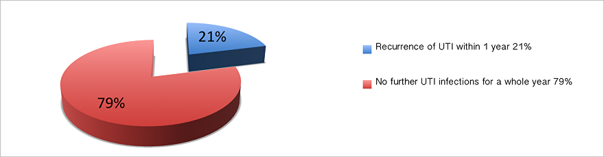 success-rate-of-uromune.png
