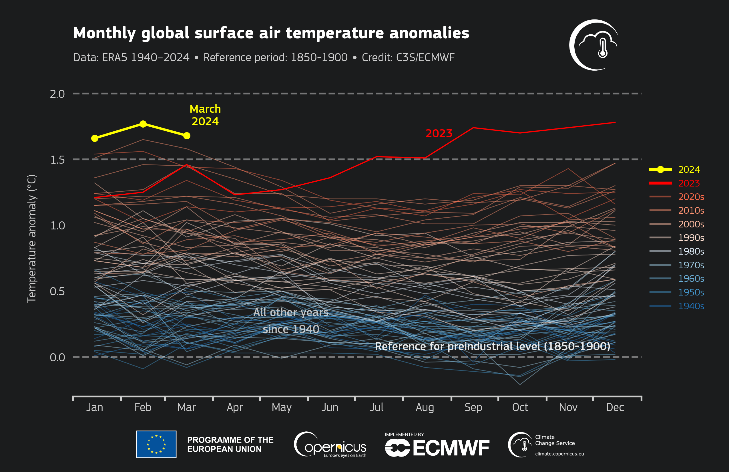timeseries_era5_monthly_surface_temperature_anomalies_ref1850-1900_global_1940-2024_allmonths.png