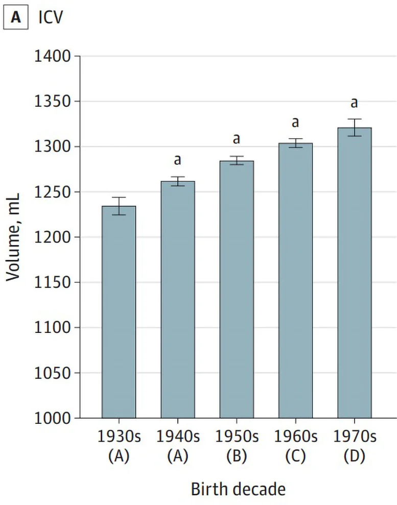 Human-Brain-Volume-for-People-Born-1930s-to-1970s.webp