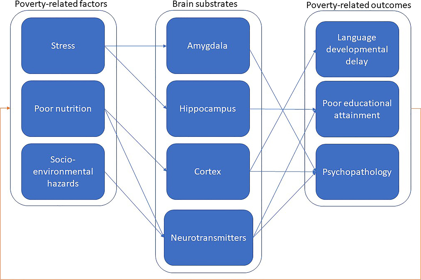 Integrative-Framework-of-the-Links-Between-Brain-and-Behavioral-Abnormalities-Due-to-Poverty.jpg