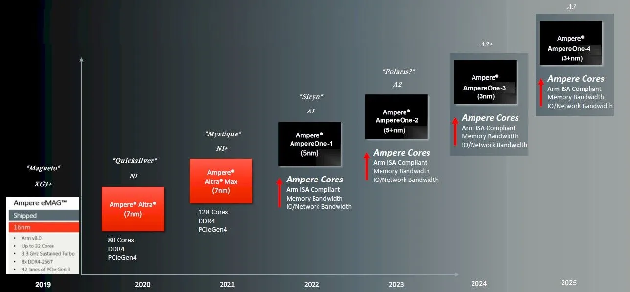007d954a461321cd85846e63ea78c92e.ampere-computing-cpu-roadmap-2022-augmented.webp