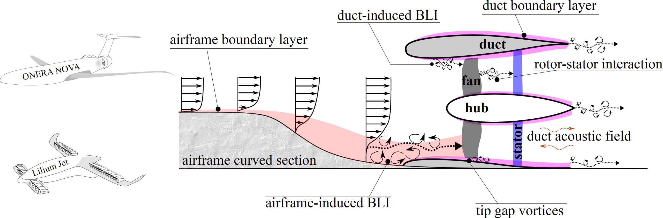 Complex-Noise-Sources-Illustration-in-an-Embedded-Engine-or-Boundary-Layer-Ingesting-Ducted-Fan-scaled.jpg
