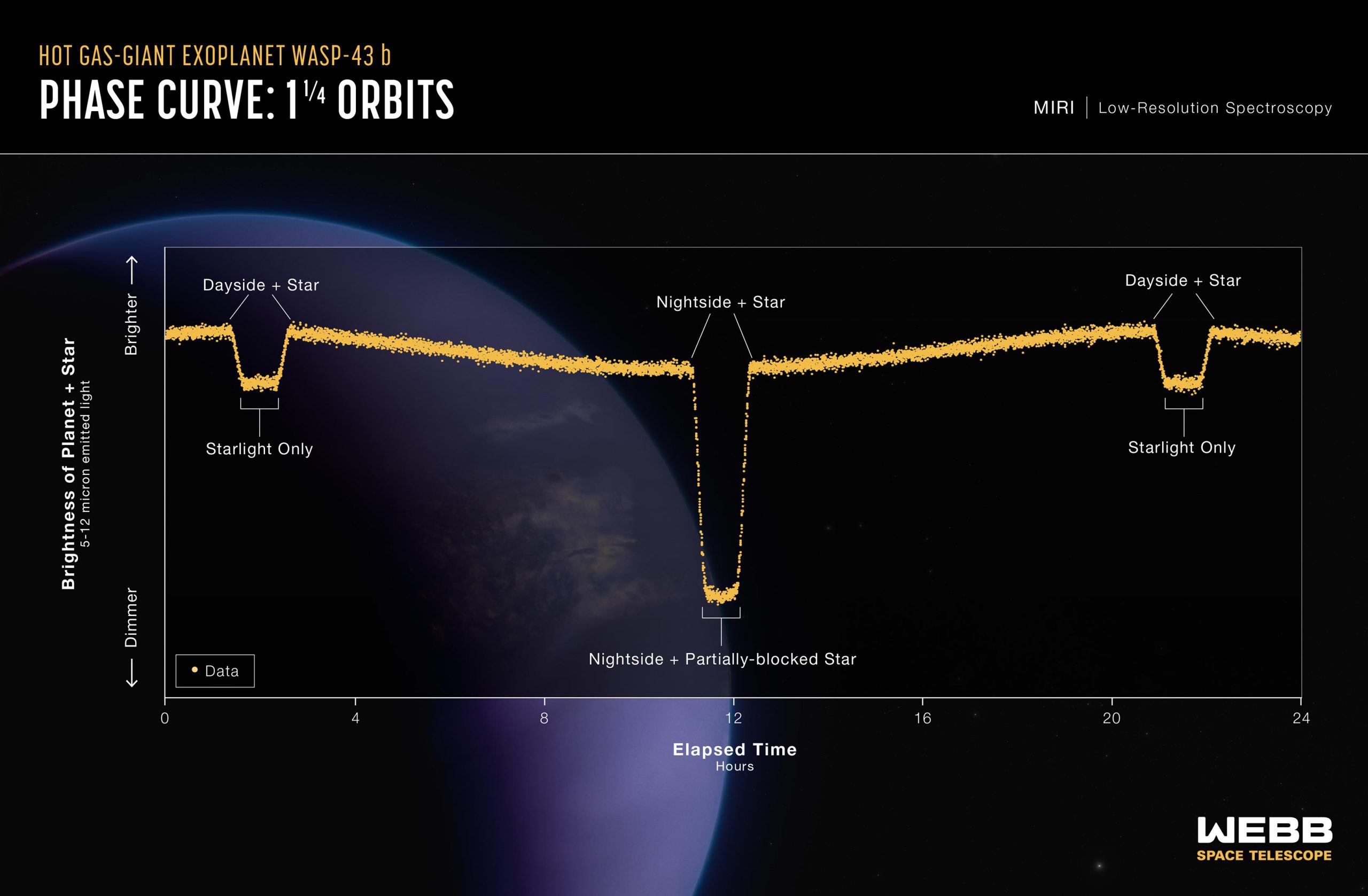 Hot-Gas-Giant-Exoplanet-WASP-43-b-Webb-MIRI-Phase-Curve-scaled.jpg