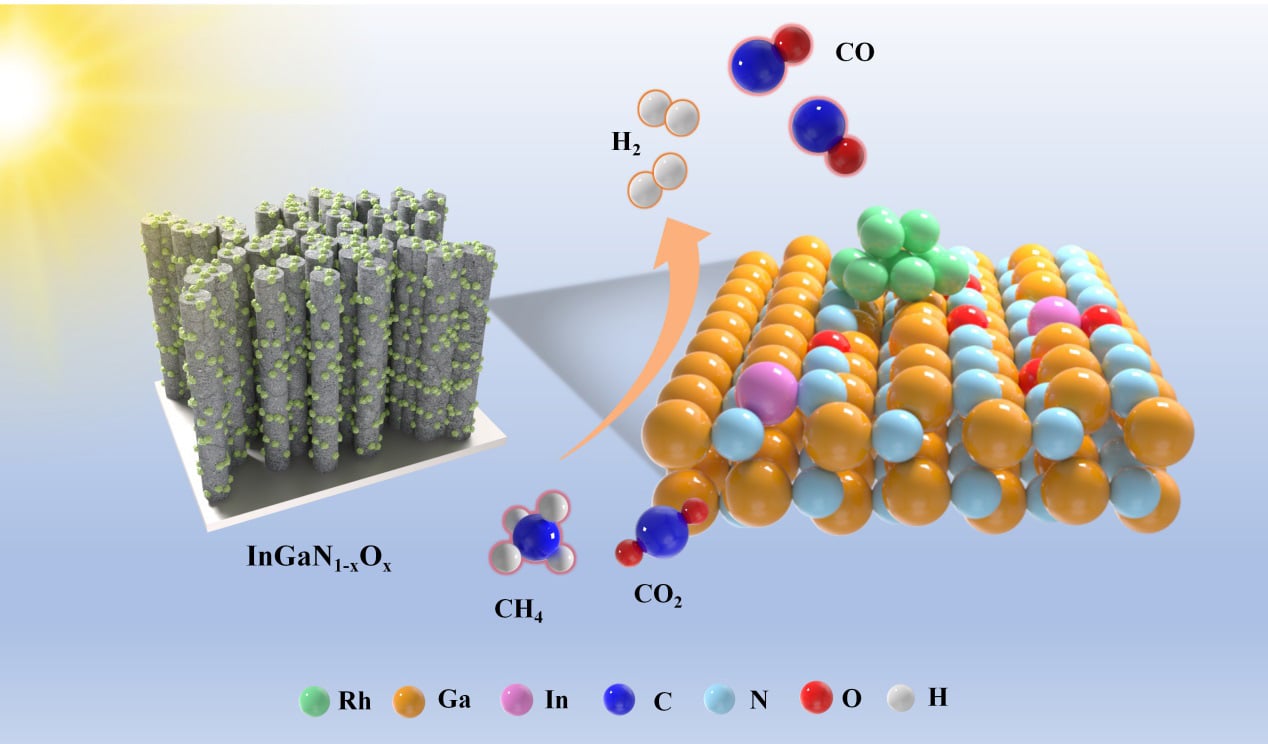 RhInGaN1-xOx-Photocatalyst-Converts-CO2CH4-Into-COH2-by-Using-Solar-Energy.jpg