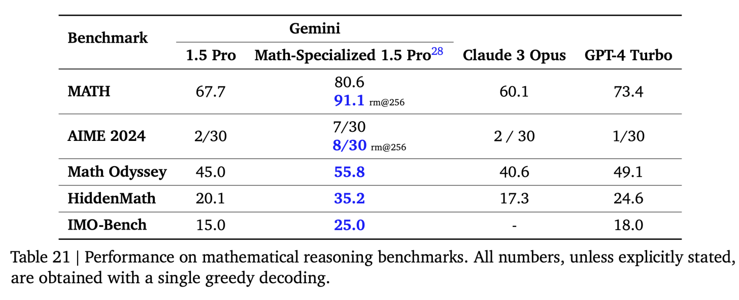 GOOGLE-GEMINI-MATH-1.5-PRO-1456x592.png