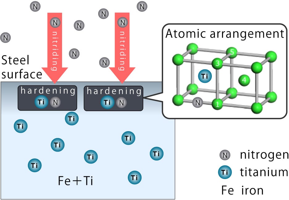 Model-of-Stable-Configuration-of-Nitrogen-and-Titanium-in-Steel-of-Iron-Titanium-Alloy(1).jpg