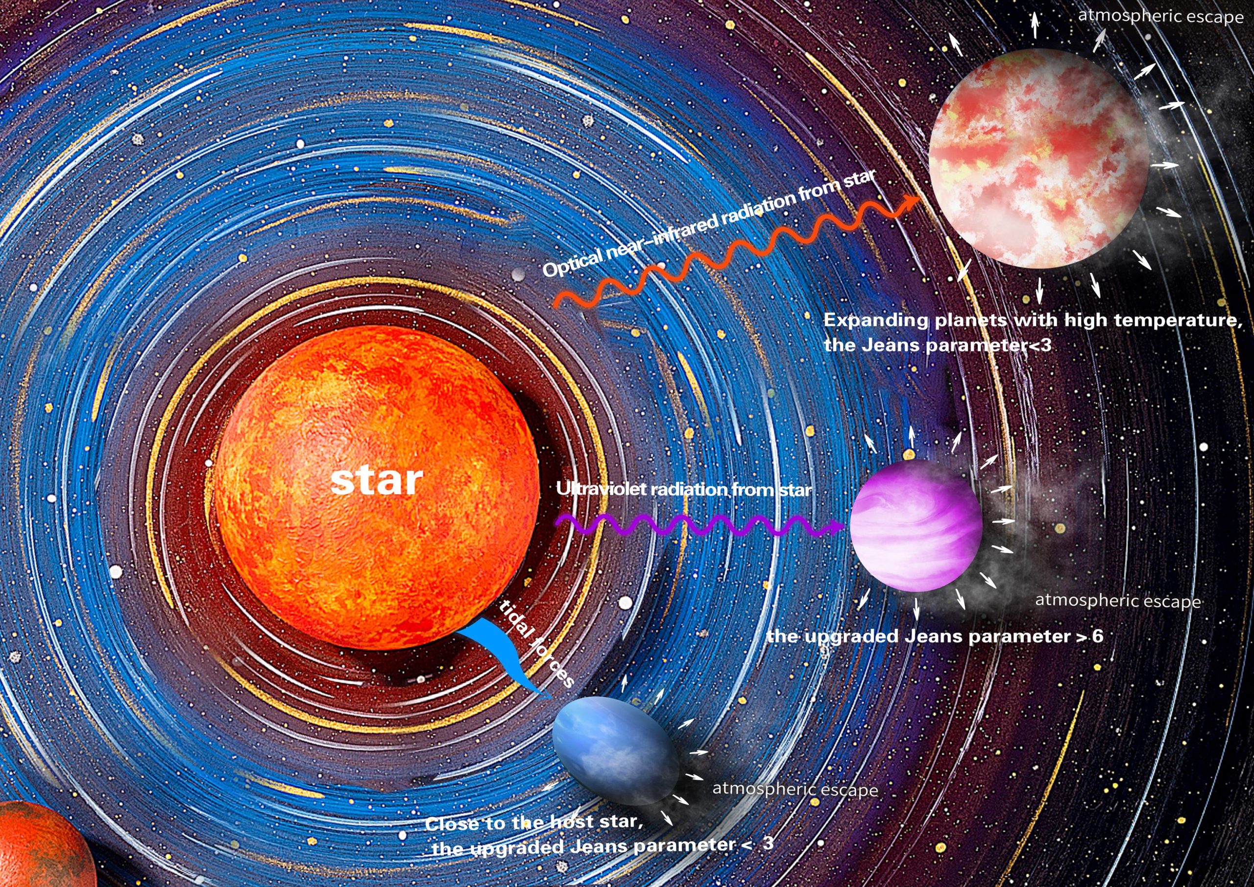 Various-Driving-Mechanism-Affecting-Hydrodynamic-Escapes-Low-Mass-Exoplanets-scaled.jpg