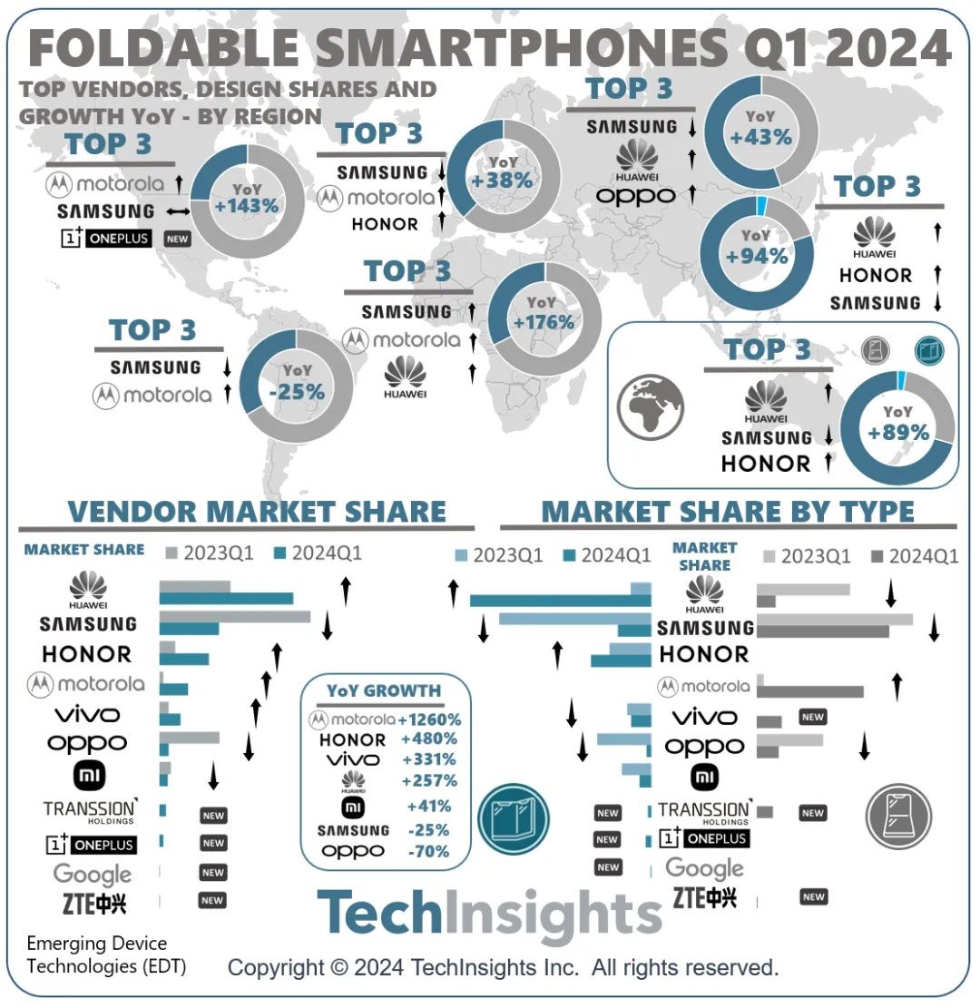 Foldable-smartphone-market-share-for-Q1-2024.jpg