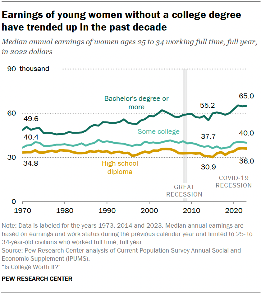 ST_2024.5.23_non-college-workers_0-04.webp