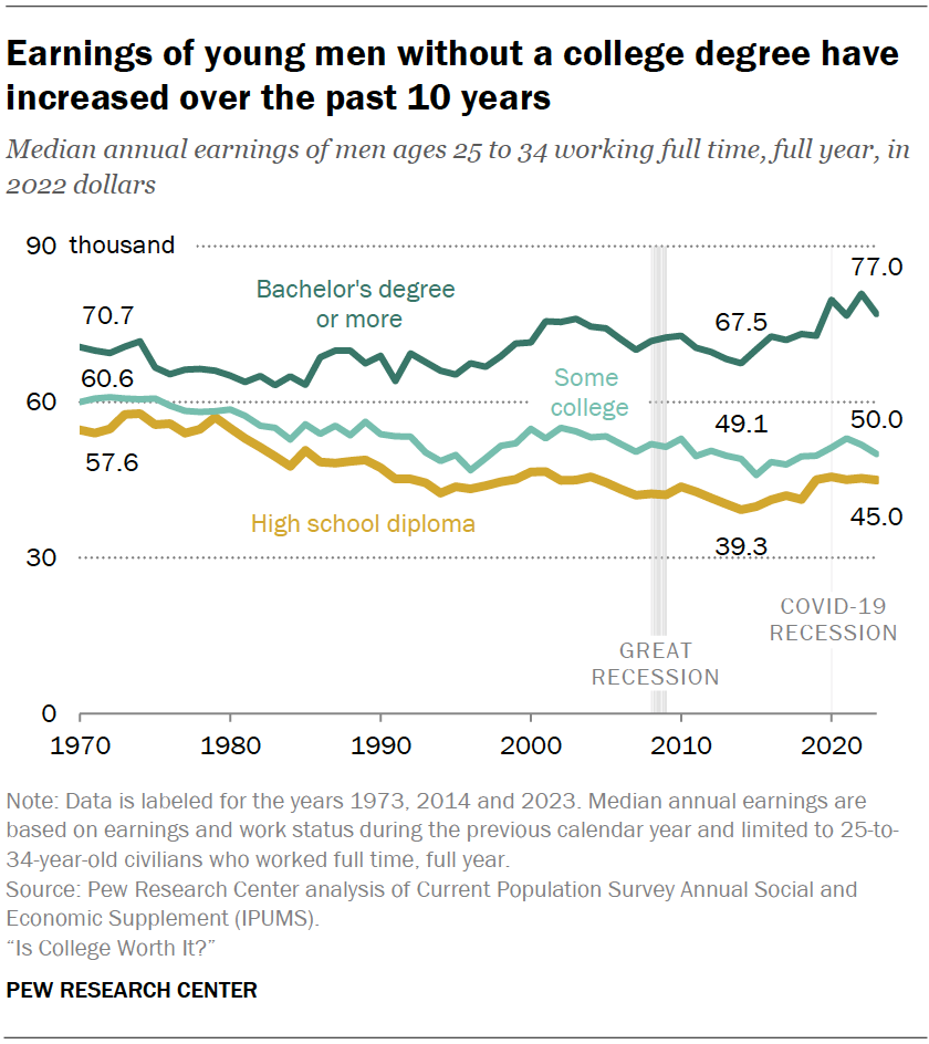 ST_2024.5.23_non-college-workers_0-03.webp