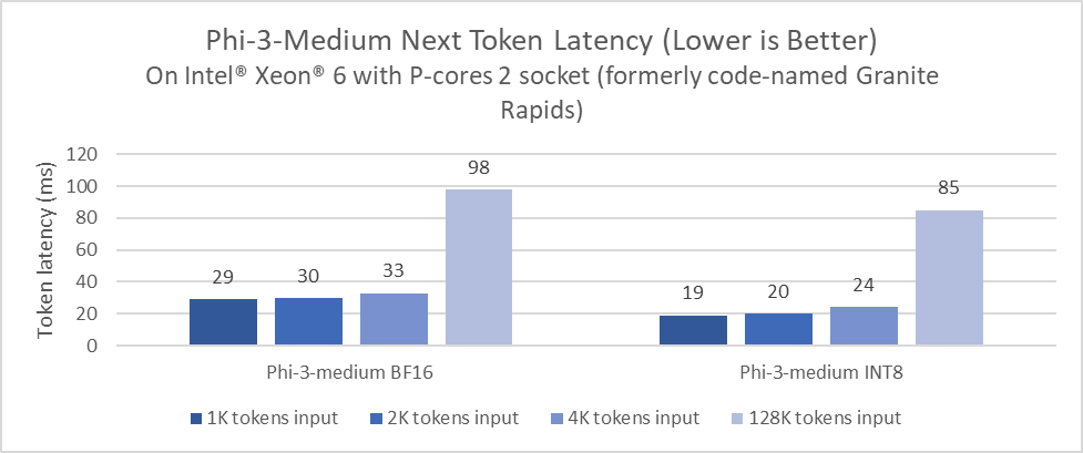phi-3-medium-intel-xeon6.png