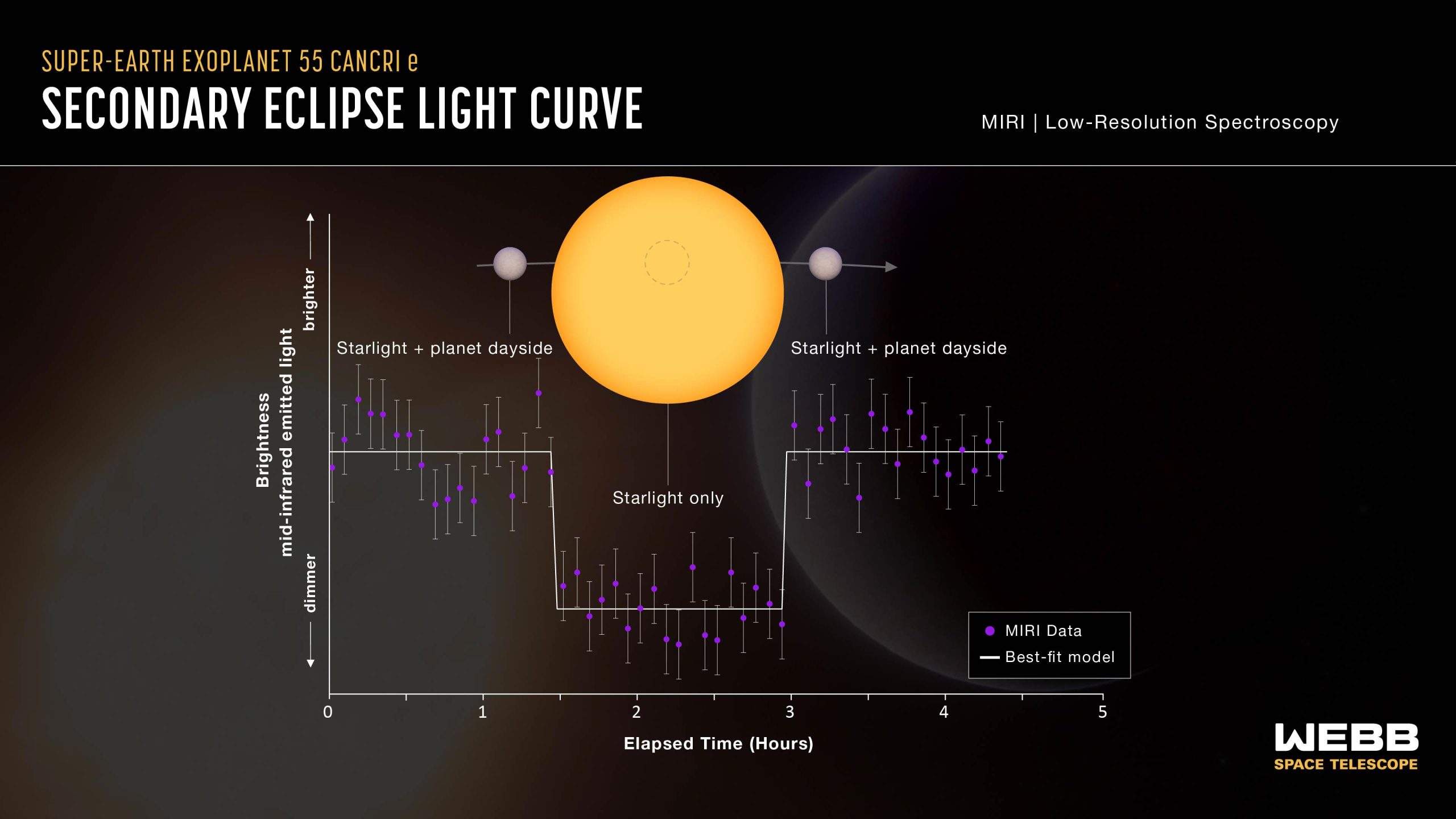 Exoplanet-55-Cancri-e-Webb-MIRI-Secondary-Eclipse-Light-Curve-scaled.jpg