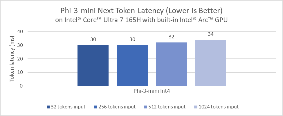 phi-3-mini-core-ultra.png