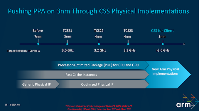 Arm Client Tech Days 2024_CSS for Client-18_575px.png