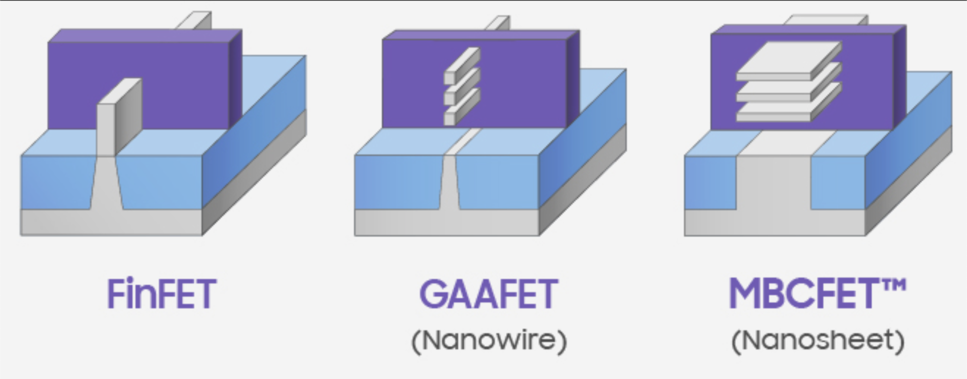 FINFET-VS-GAAFET-VS-MBCFET-1920x753.png