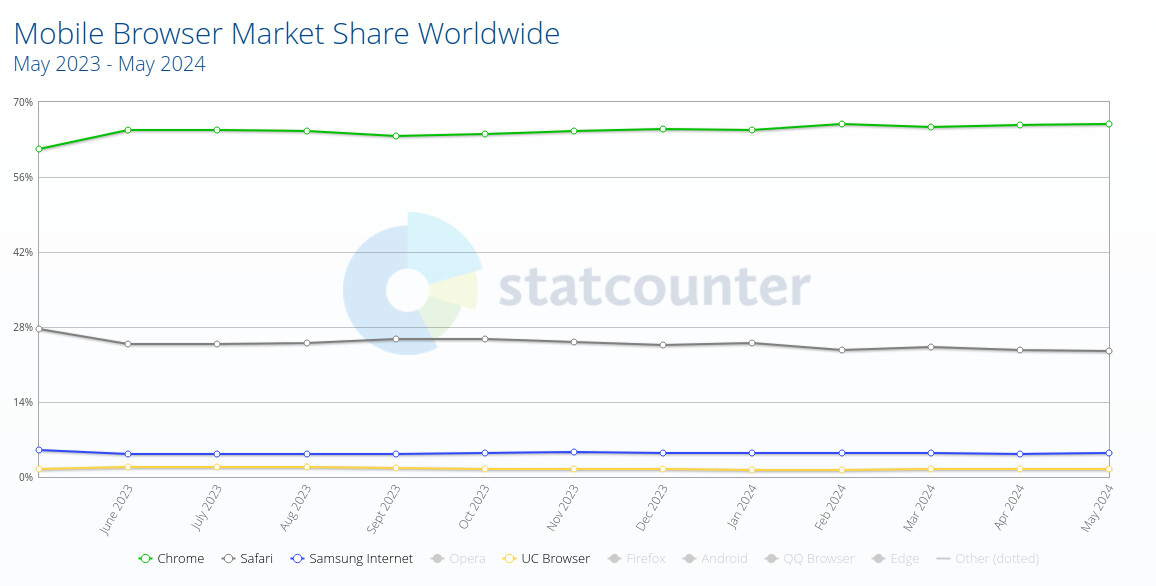 1717308087_statcounter_may_2024_mobile.jpg