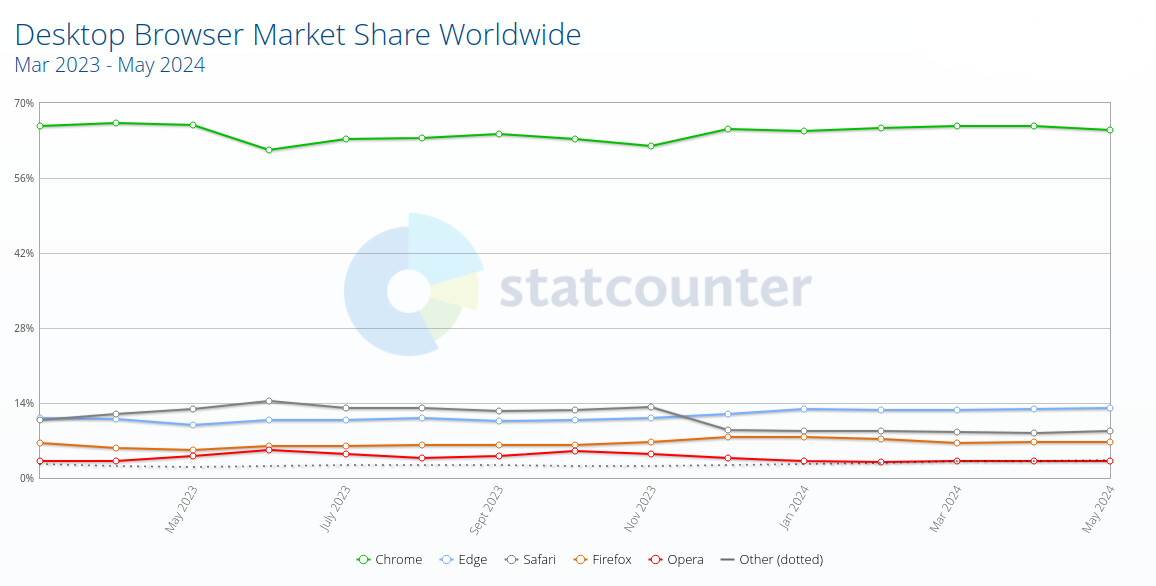 1717308096_statcounter_may_2024.jpg