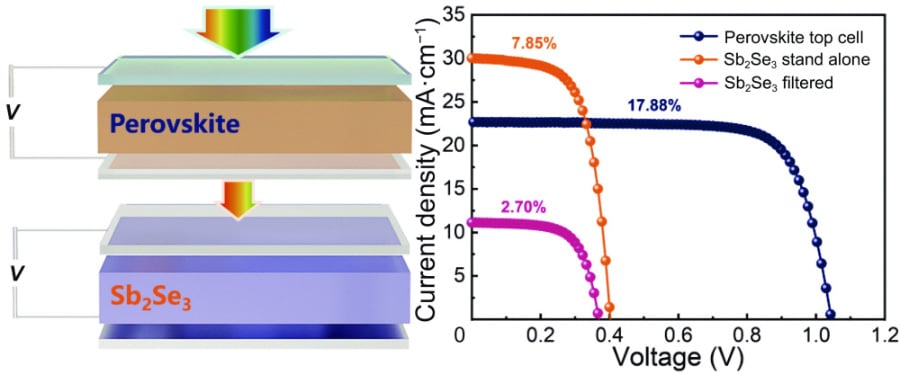 Efficient-Perovskite-Sb2Se3-Tandem-Solar-Cell.jpg