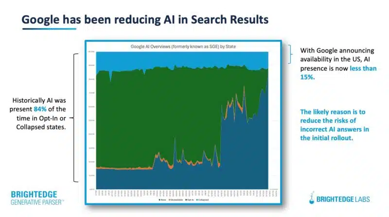 google-reduces-ai-overviews-search-800x447.jpg.webp