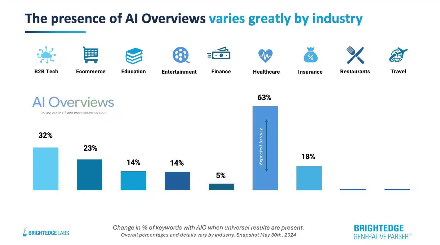 AI-overviews-by-Industry-may-2024.jpg.webp