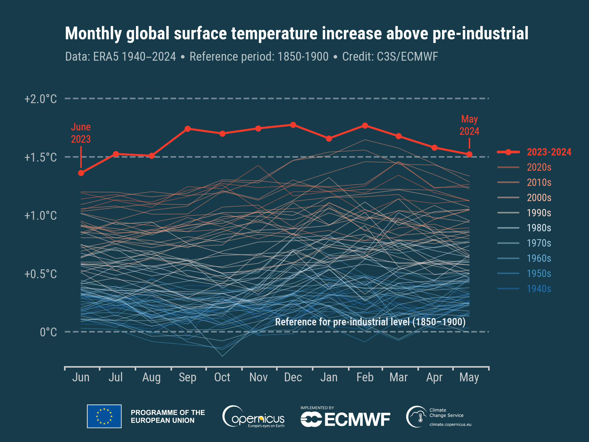 timeseries_era5_monthly_2t_global_anomalies_preindustrial.png