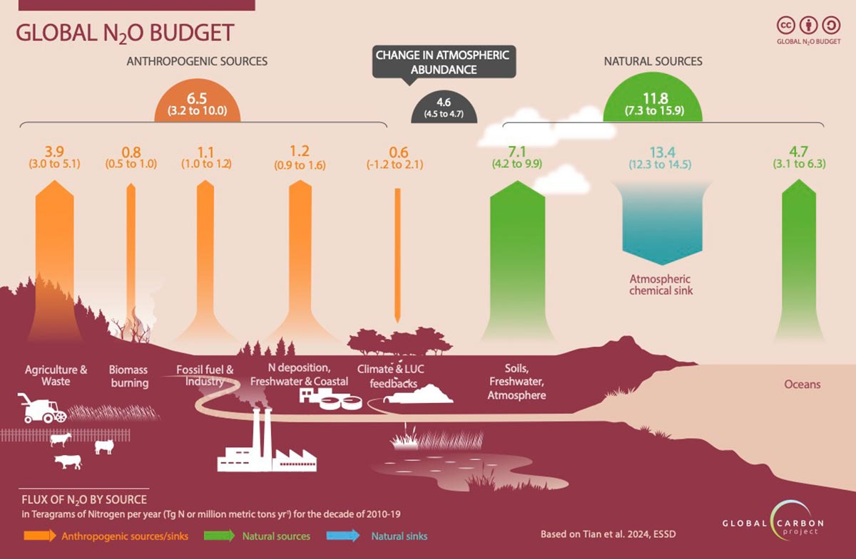 Global-Nitrous-Oxide-Budget_jpg_92.jpg