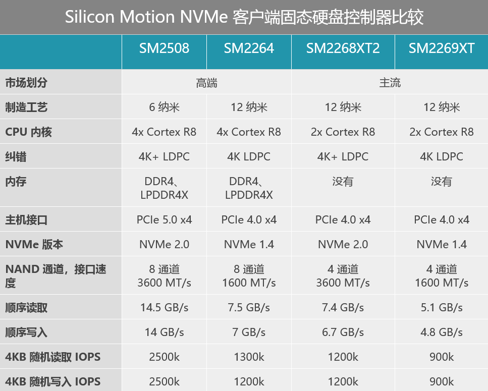 Screenshot 2024-06-14 at 21-55-30 Silicon Motion Demos Low-Power PCie 5.0 SSD Controller SM2508.png