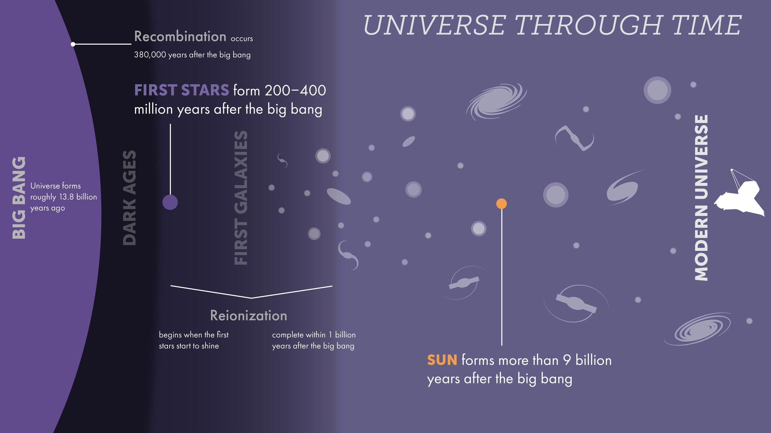Universe-Through-Time-Infographic-scaled.jpg