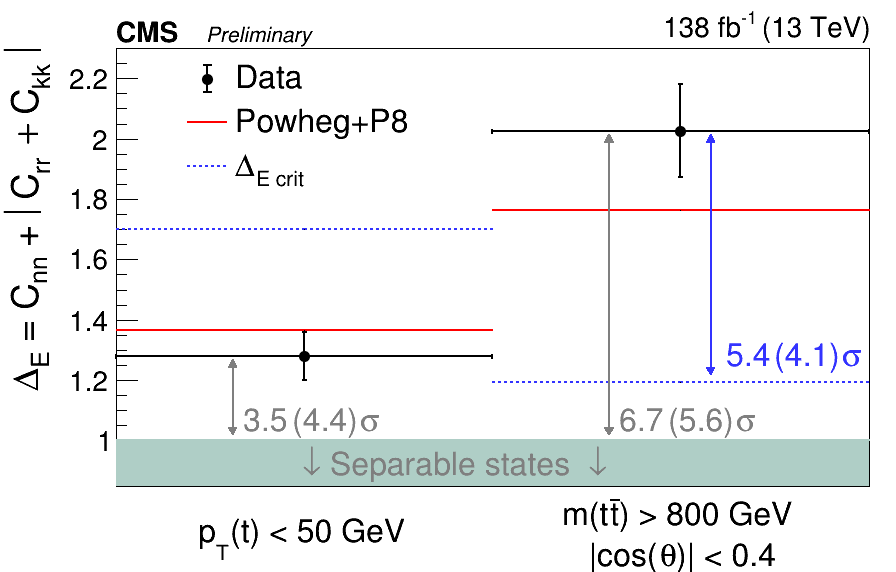 CMS-Quantum-Entanglement-Top-Quark-Antiparticle.png