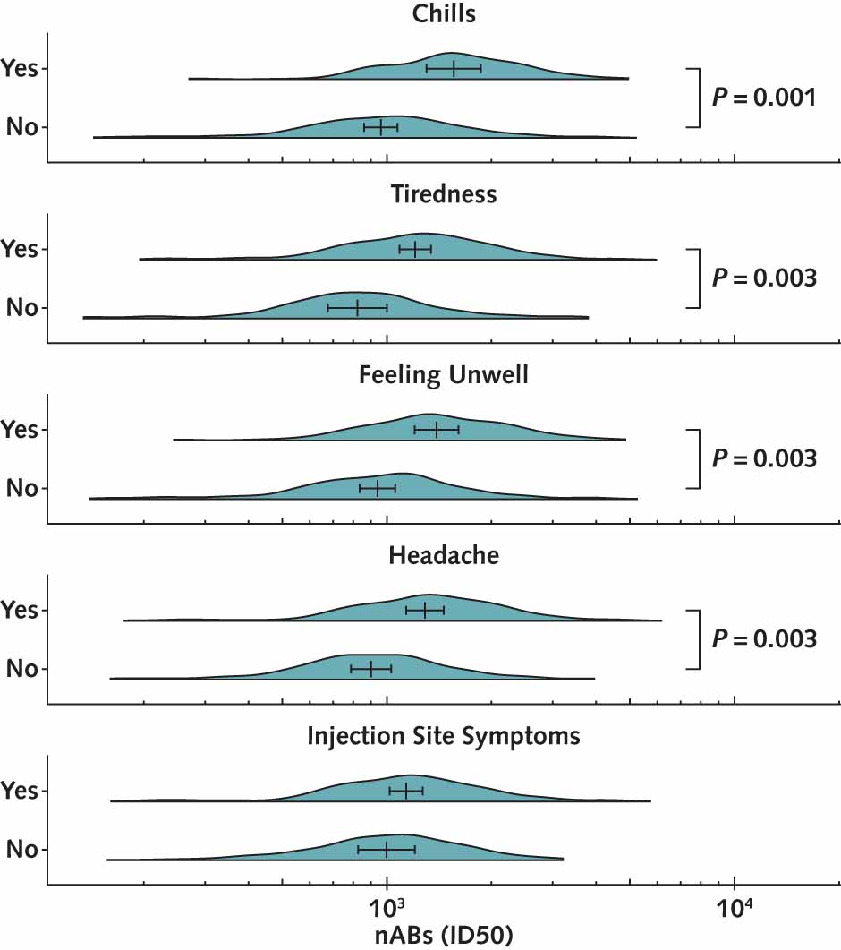 images_m232956ff2_figure_2_association_between_symptoms_after_the_second_vaccine_dose_and_subsequent.jpg