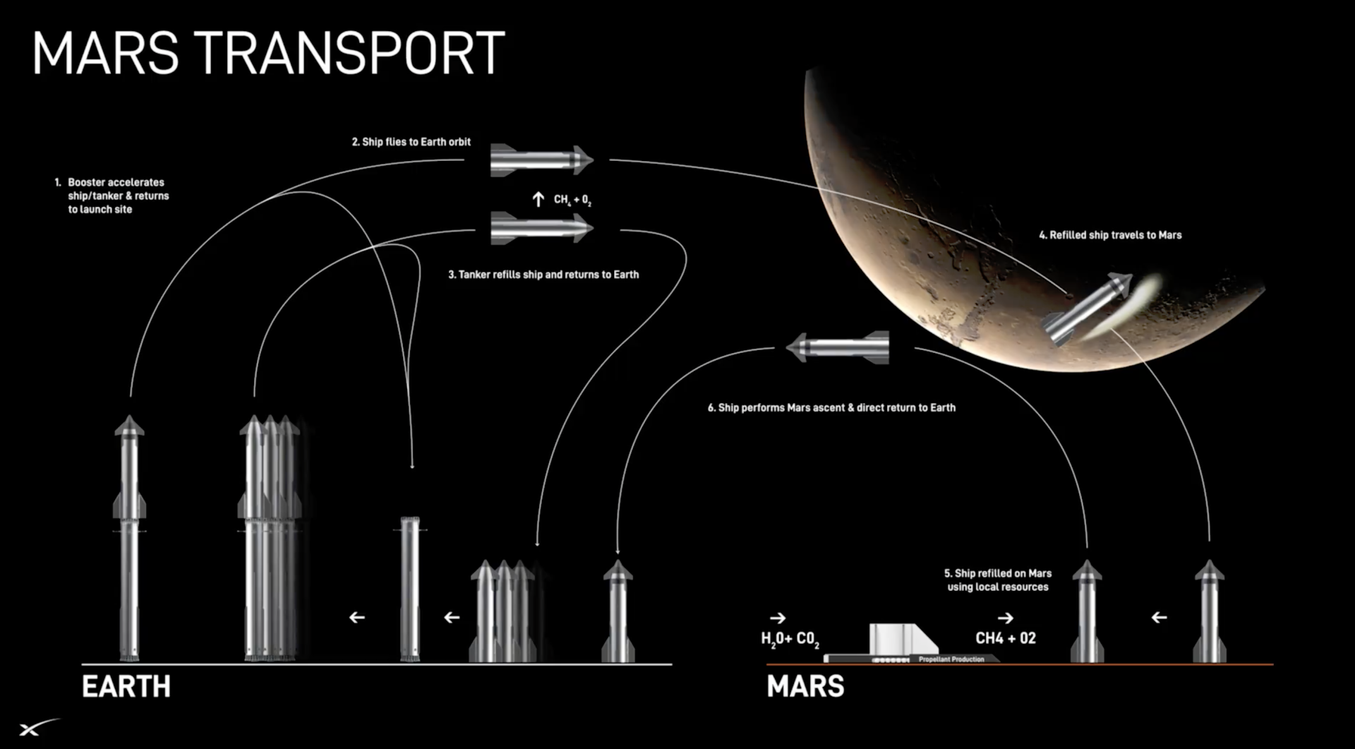 SPACEX-STARSHIP-PRESENTATION-APRIL-2024-5-1920x1061.png