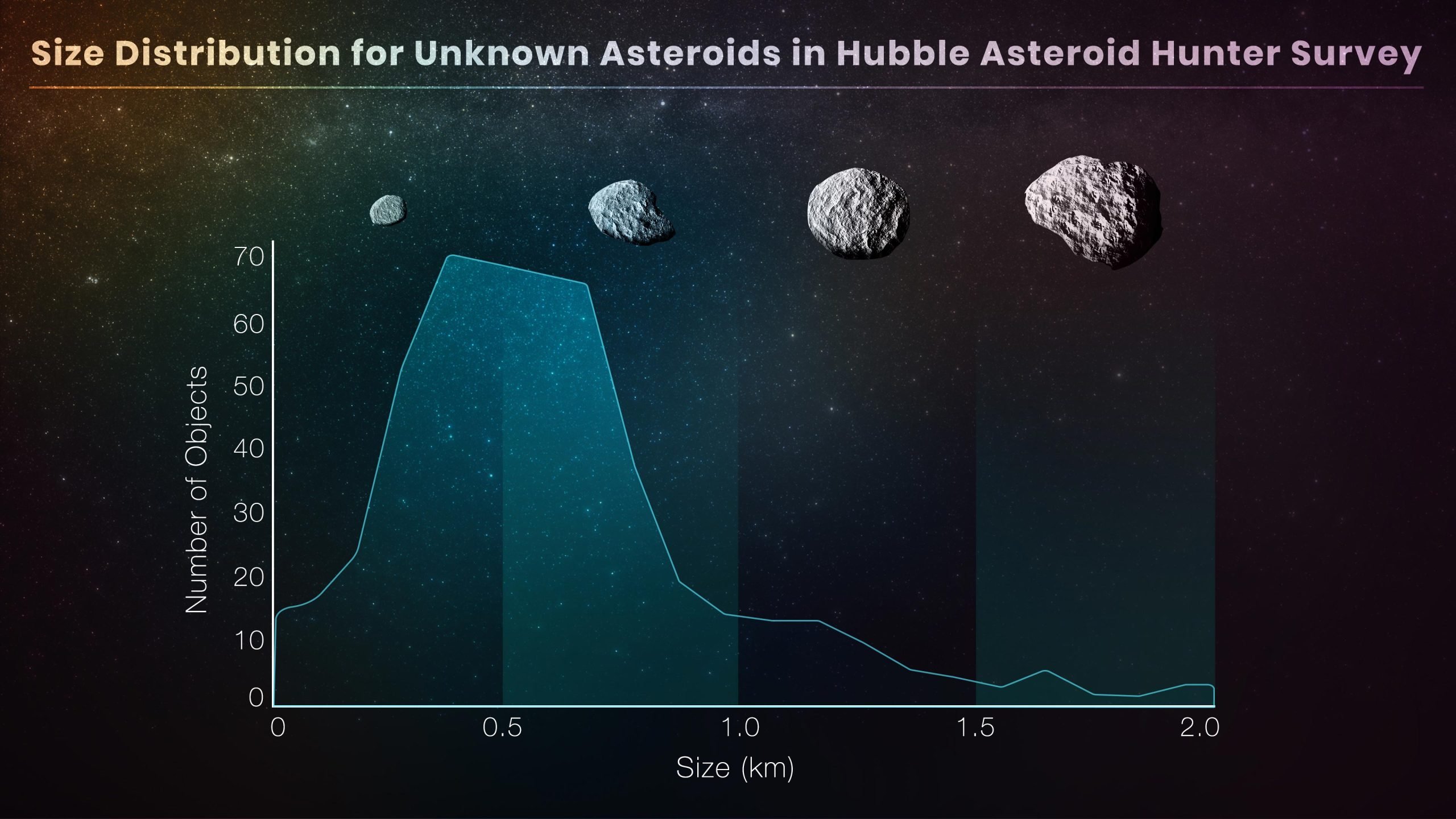 Size-Distribution-for-Unknown-Asteroids-in-Hubble-Asteroid-Hunter-Survey-scaled.jpg