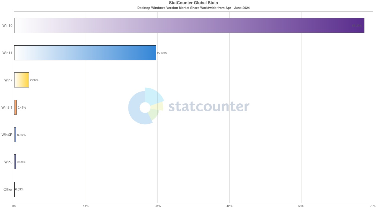 StatCounter-windows-version-market-share-from-April-to-June-2024.jpg